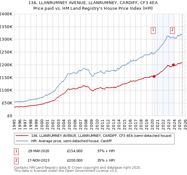 136, LLANRUMNEY AVENUE, LLANRUMNEY, CARDIFF, CF3 4EA: Price paid vs HM Land Registry's House Price Index