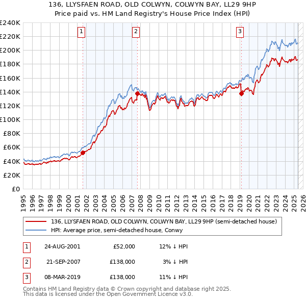 136, LLYSFAEN ROAD, OLD COLWYN, COLWYN BAY, LL29 9HP: Price paid vs HM Land Registry's House Price Index