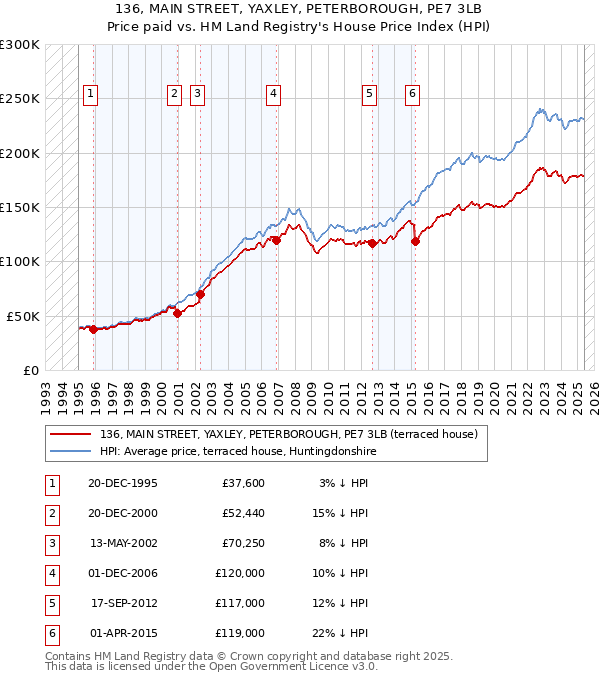 136, MAIN STREET, YAXLEY, PETERBOROUGH, PE7 3LB: Price paid vs HM Land Registry's House Price Index