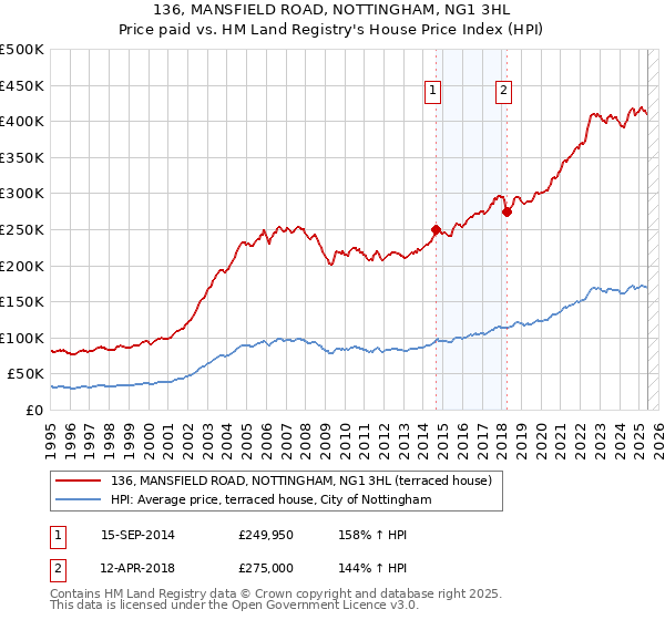 136, MANSFIELD ROAD, NOTTINGHAM, NG1 3HL: Price paid vs HM Land Registry's House Price Index