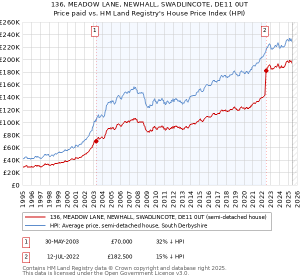 136, MEADOW LANE, NEWHALL, SWADLINCOTE, DE11 0UT: Price paid vs HM Land Registry's House Price Index