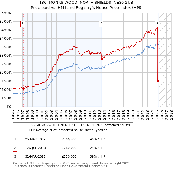 136, MONKS WOOD, NORTH SHIELDS, NE30 2UB: Price paid vs HM Land Registry's House Price Index