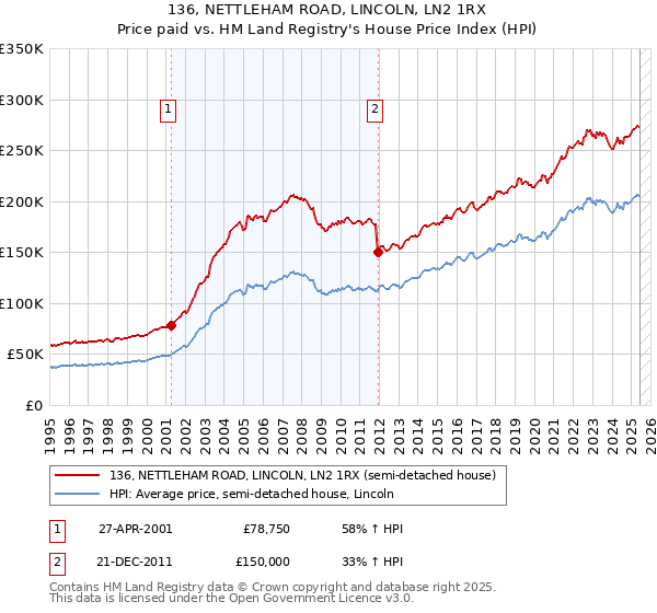 136, NETTLEHAM ROAD, LINCOLN, LN2 1RX: Price paid vs HM Land Registry's House Price Index