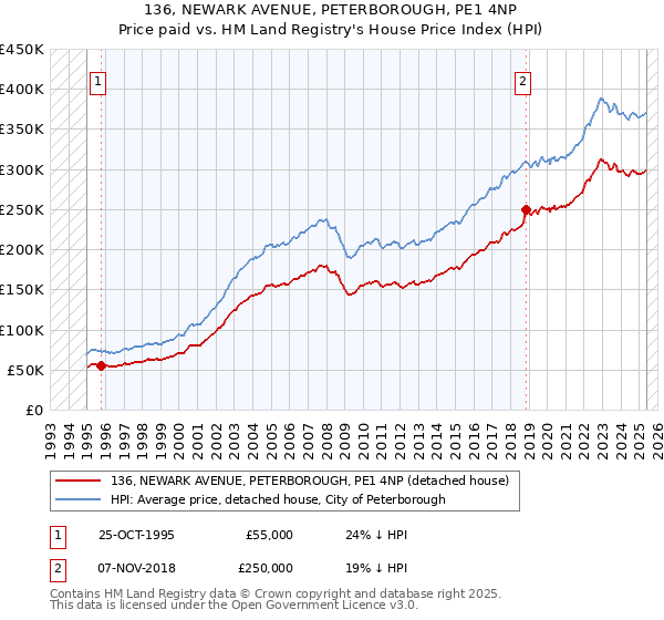 136, NEWARK AVENUE, PETERBOROUGH, PE1 4NP: Price paid vs HM Land Registry's House Price Index