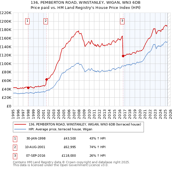 136, PEMBERTON ROAD, WINSTANLEY, WIGAN, WN3 6DB: Price paid vs HM Land Registry's House Price Index