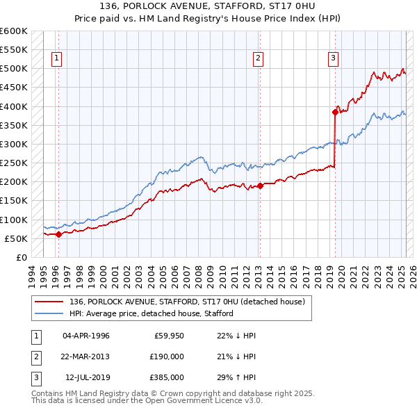 136, PORLOCK AVENUE, STAFFORD, ST17 0HU: Price paid vs HM Land Registry's House Price Index