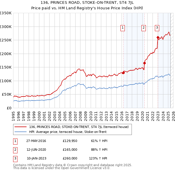 136, PRINCES ROAD, STOKE-ON-TRENT, ST4 7JL: Price paid vs HM Land Registry's House Price Index