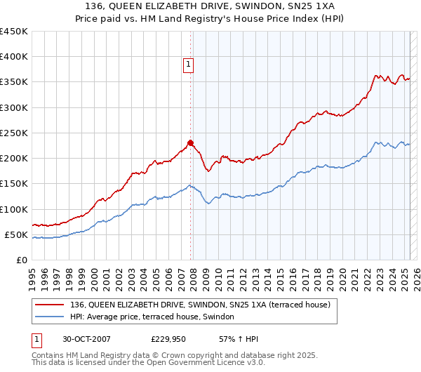 136, QUEEN ELIZABETH DRIVE, SWINDON, SN25 1XA: Price paid vs HM Land Registry's House Price Index