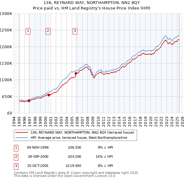 136, REYNARD WAY, NORTHAMPTON, NN2 8QY: Price paid vs HM Land Registry's House Price Index