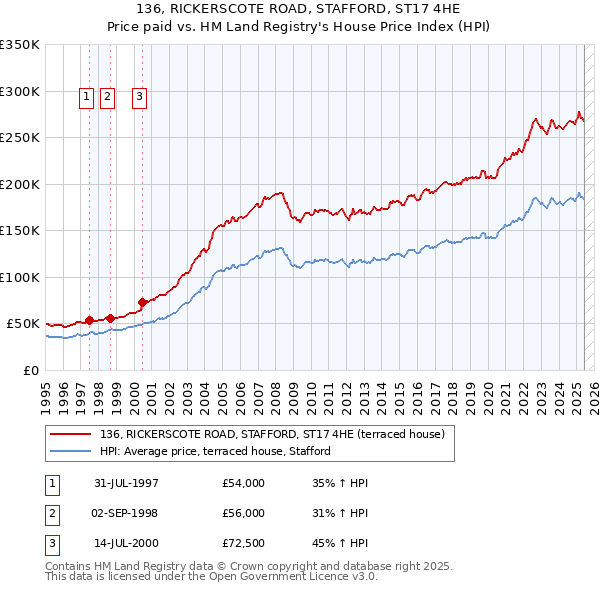 136, RICKERSCOTE ROAD, STAFFORD, ST17 4HE: Price paid vs HM Land Registry's House Price Index