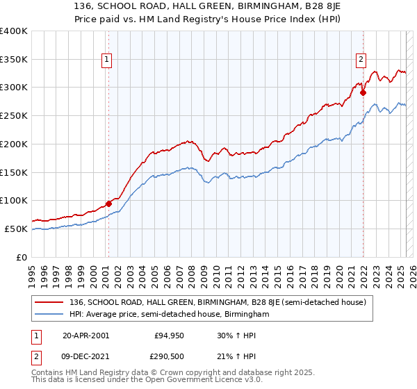 136, SCHOOL ROAD, HALL GREEN, BIRMINGHAM, B28 8JE: Price paid vs HM Land Registry's House Price Index