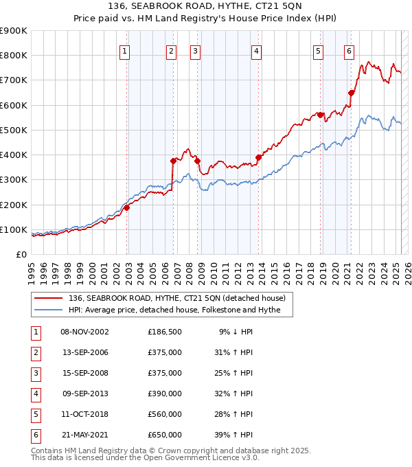 136, SEABROOK ROAD, HYTHE, CT21 5QN: Price paid vs HM Land Registry's House Price Index