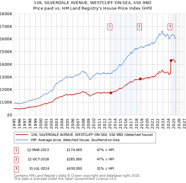 136, SILVERDALE AVENUE, WESTCLIFF-ON-SEA, SS0 9BD: Price paid vs HM Land Registry's House Price Index
