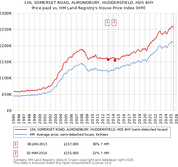136, SOMERSET ROAD, ALMONDBURY, HUDDERSFIELD, HD5 8HY: Price paid vs HM Land Registry's House Price Index
