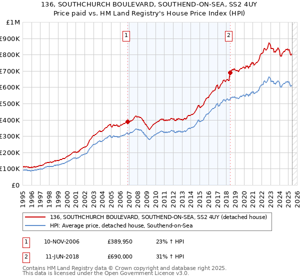 136, SOUTHCHURCH BOULEVARD, SOUTHEND-ON-SEA, SS2 4UY: Price paid vs HM Land Registry's House Price Index
