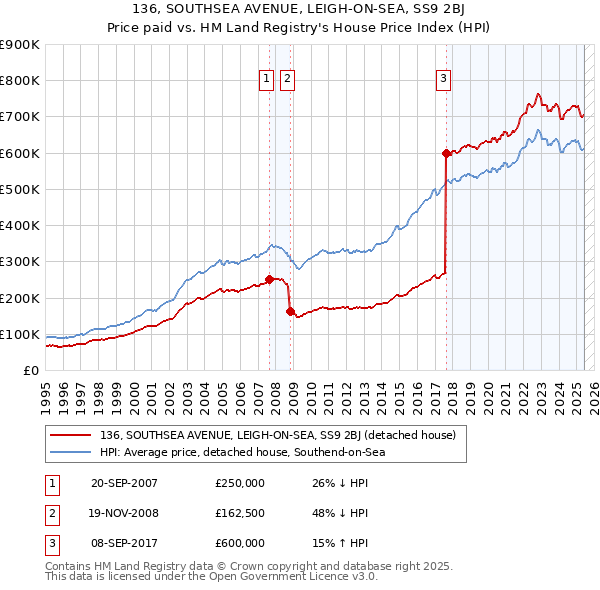136, SOUTHSEA AVENUE, LEIGH-ON-SEA, SS9 2BJ: Price paid vs HM Land Registry's House Price Index