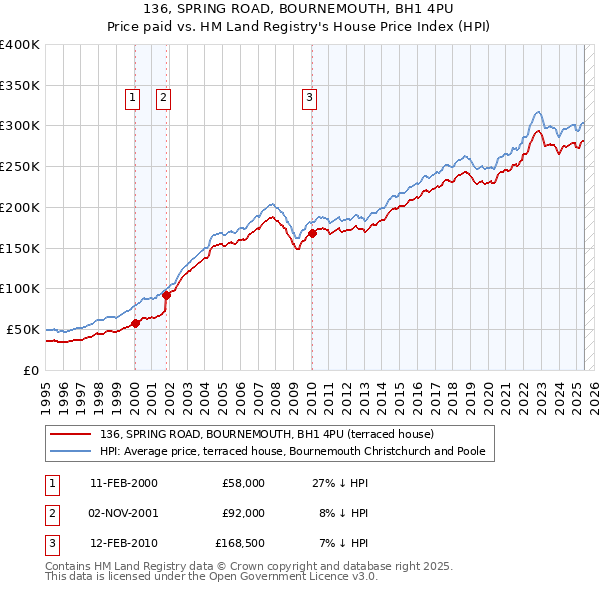 136, SPRING ROAD, BOURNEMOUTH, BH1 4PU: Price paid vs HM Land Registry's House Price Index