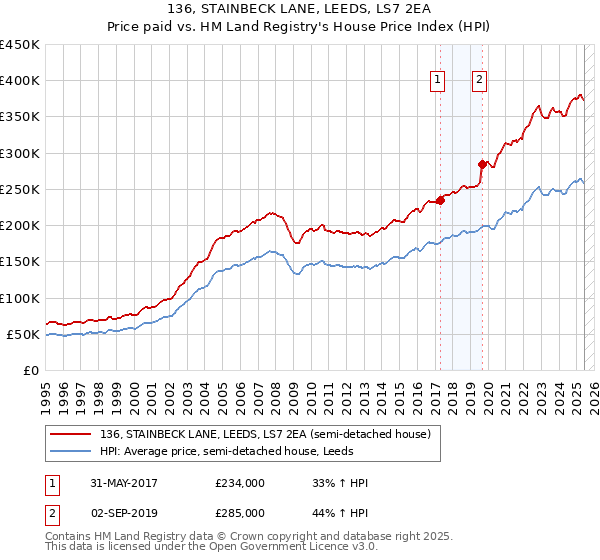 136, STAINBECK LANE, LEEDS, LS7 2EA: Price paid vs HM Land Registry's House Price Index