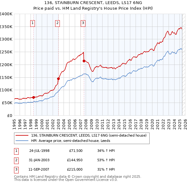 136, STAINBURN CRESCENT, LEEDS, LS17 6NG: Price paid vs HM Land Registry's House Price Index