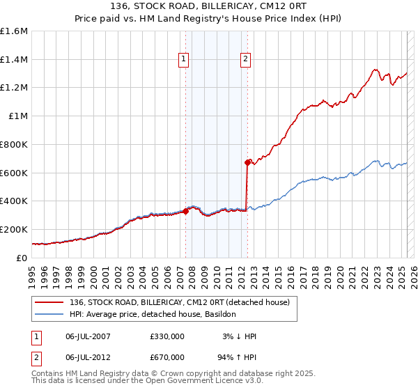 136, STOCK ROAD, BILLERICAY, CM12 0RT: Price paid vs HM Land Registry's House Price Index
