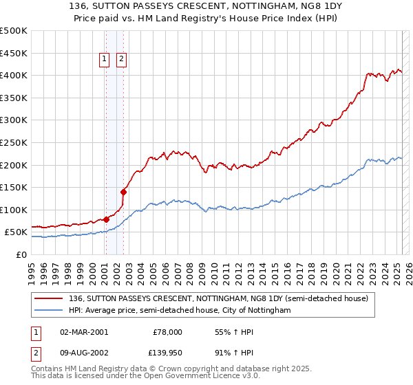 136, SUTTON PASSEYS CRESCENT, NOTTINGHAM, NG8 1DY: Price paid vs HM Land Registry's House Price Index