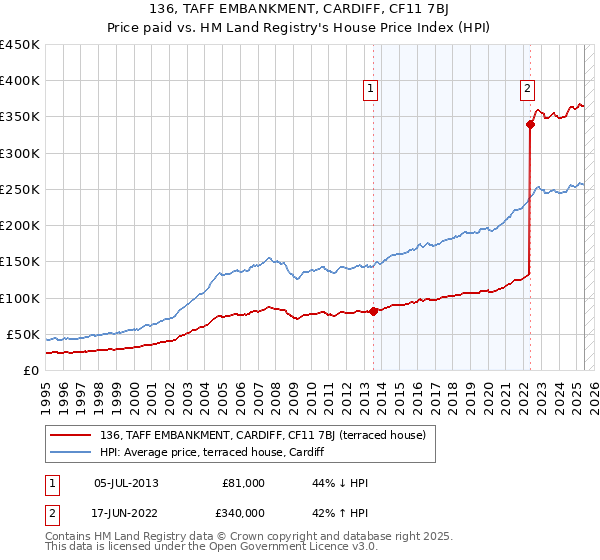 136, TAFF EMBANKMENT, CARDIFF, CF11 7BJ: Price paid vs HM Land Registry's House Price Index