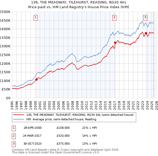 136, THE MEADWAY, TILEHURST, READING, RG30 4AL: Price paid vs HM Land Registry's House Price Index