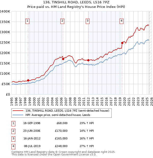 136, TINSHILL ROAD, LEEDS, LS16 7PZ: Price paid vs HM Land Registry's House Price Index