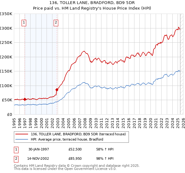 136, TOLLER LANE, BRADFORD, BD9 5DR: Price paid vs HM Land Registry's House Price Index