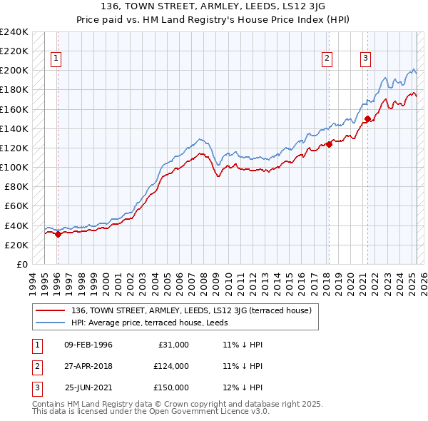 136, TOWN STREET, ARMLEY, LEEDS, LS12 3JG: Price paid vs HM Land Registry's House Price Index