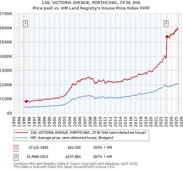 136, VICTORIA AVENUE, PORTHCAWL, CF36 3HA: Price paid vs HM Land Registry's House Price Index