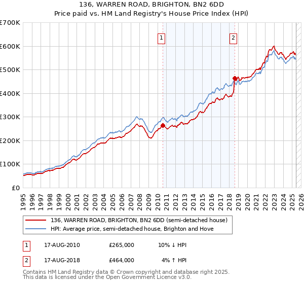 136, WARREN ROAD, BRIGHTON, BN2 6DD: Price paid vs HM Land Registry's House Price Index