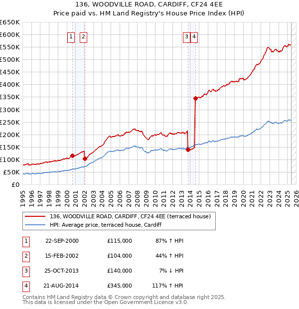 136, WOODVILLE ROAD, CARDIFF, CF24 4EE: Price paid vs HM Land Registry's House Price Index