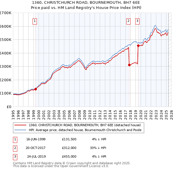 1360, CHRISTCHURCH ROAD, BOURNEMOUTH, BH7 6EE: Price paid vs HM Land Registry's House Price Index