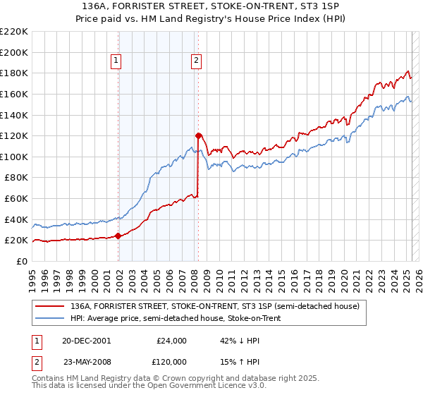 136A, FORRISTER STREET, STOKE-ON-TRENT, ST3 1SP: Price paid vs HM Land Registry's House Price Index