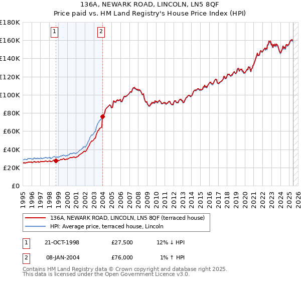 136A, NEWARK ROAD, LINCOLN, LN5 8QF: Price paid vs HM Land Registry's House Price Index
