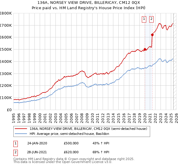 136A, NORSEY VIEW DRIVE, BILLERICAY, CM12 0QX: Price paid vs HM Land Registry's House Price Index