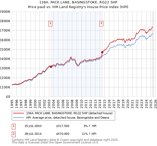 136A, PACK LANE, BASINGSTOKE, RG22 5HP: Price paid vs HM Land Registry's House Price Index