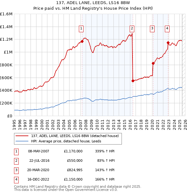 137, ADEL LANE, LEEDS, LS16 8BW: Price paid vs HM Land Registry's House Price Index