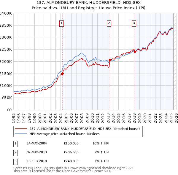 137, ALMONDBURY BANK, HUDDERSFIELD, HD5 8EX: Price paid vs HM Land Registry's House Price Index
