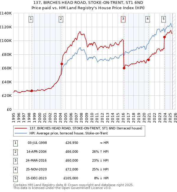 137, BIRCHES HEAD ROAD, STOKE-ON-TRENT, ST1 6ND: Price paid vs HM Land Registry's House Price Index