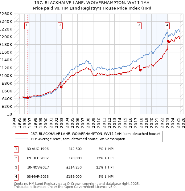 137, BLACKHALVE LANE, WOLVERHAMPTON, WV11 1AH: Price paid vs HM Land Registry's House Price Index