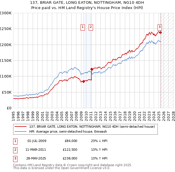 137, BRIAR GATE, LONG EATON, NOTTINGHAM, NG10 4DH: Price paid vs HM Land Registry's House Price Index