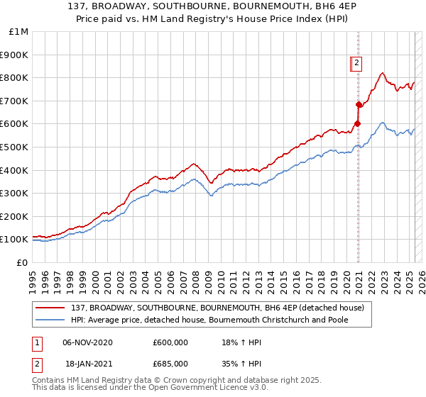 137, BROADWAY, SOUTHBOURNE, BOURNEMOUTH, BH6 4EP: Price paid vs HM Land Registry's House Price Index