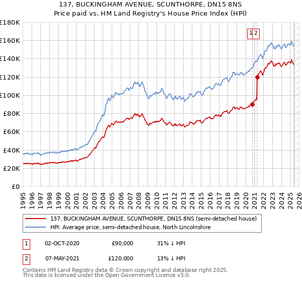 137, BUCKINGHAM AVENUE, SCUNTHORPE, DN15 8NS: Price paid vs HM Land Registry's House Price Index