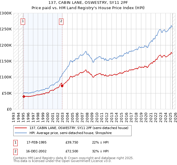 137, CABIN LANE, OSWESTRY, SY11 2PF: Price paid vs HM Land Registry's House Price Index