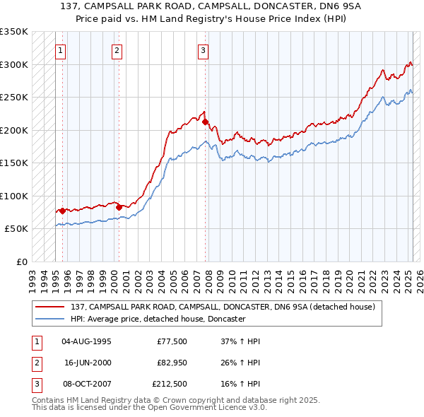137, CAMPSALL PARK ROAD, CAMPSALL, DONCASTER, DN6 9SA: Price paid vs HM Land Registry's House Price Index