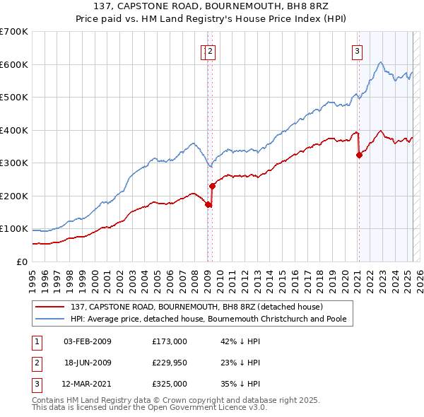 137, CAPSTONE ROAD, BOURNEMOUTH, BH8 8RZ: Price paid vs HM Land Registry's House Price Index