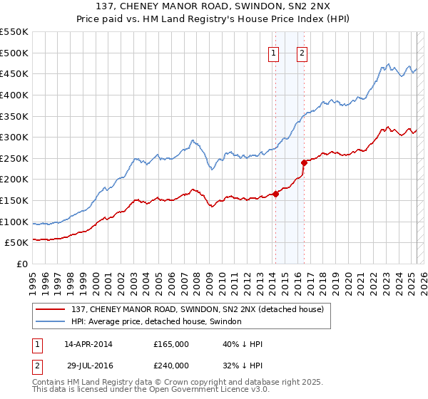 137, CHENEY MANOR ROAD, SWINDON, SN2 2NX: Price paid vs HM Land Registry's House Price Index
