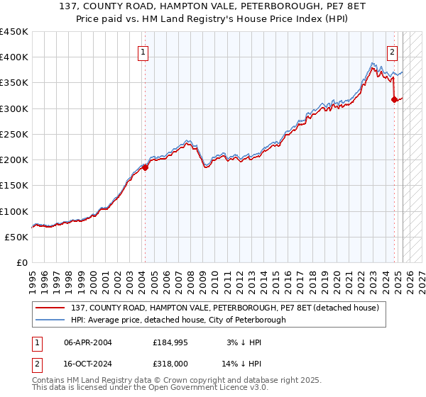 137, COUNTY ROAD, HAMPTON VALE, PETERBOROUGH, PE7 8ET: Price paid vs HM Land Registry's House Price Index